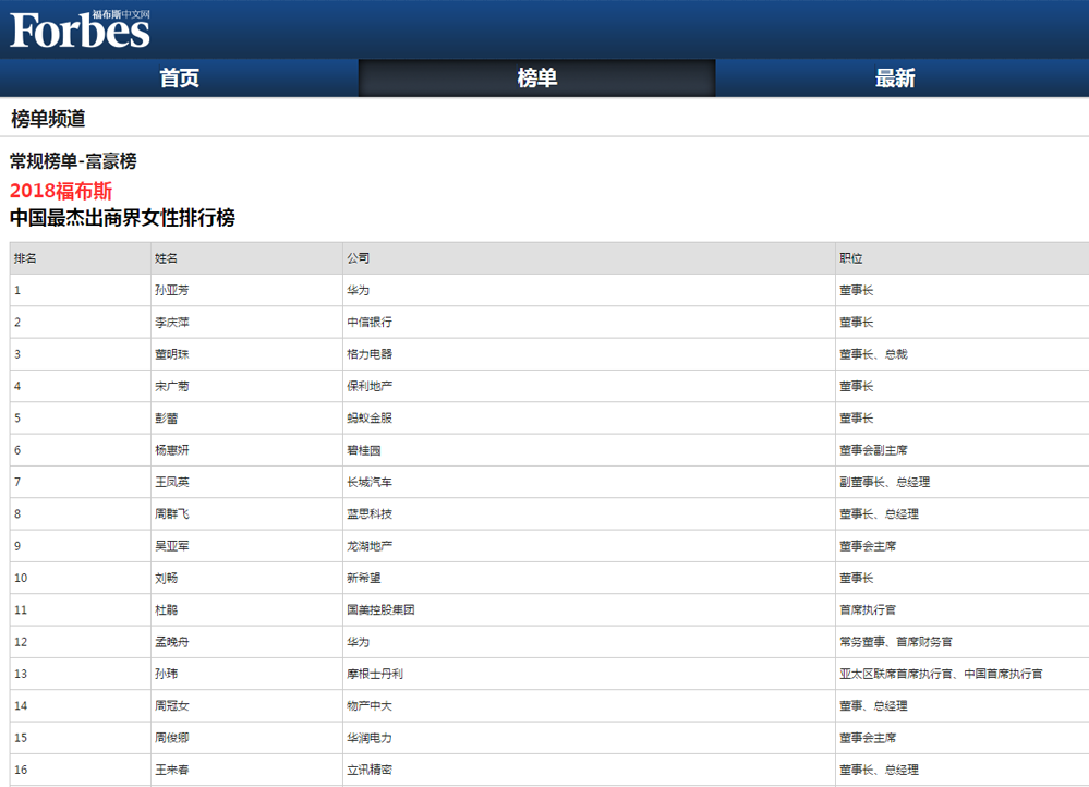 2018中國(guó)最杰出商界女性排行榜_手機(jī)福布斯中文網(wǎng).png